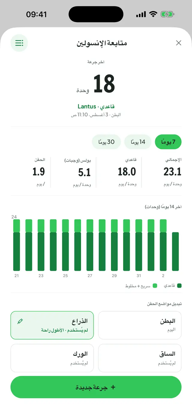 شاشة متابعة الإنسولين: آخر جرعة، وتبويبات ٧ و١٤ و٣٠ يومًا، والإجمالي اليومي والقاعدي والبولس وعدد الحقن؛ ورسم أعمدة مكدّسة لآخر ١٤ يومًا وبطاقات تبديل مواضع الحقن.