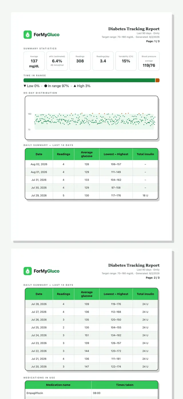 دو صفحه از گزارش PDF ForMyGluco: عددهای خلاصه، زمان در محدودهٔ هدف، توزیع اندازه‌ها، جدول روزانه و فهرست داروها؛ صفحهٔ دوم از پایین بریده شده.