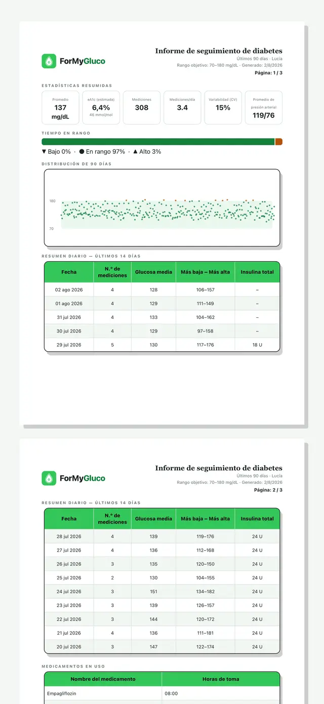 Dos páginas del informe PDF de ForMyGluco: estadísticas resumidas, tiempo en rango, gráfico de distribución y tablas diarias y de medicamentos; la segunda queda cortada.