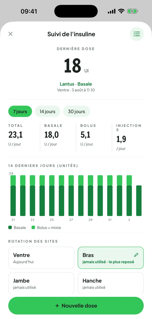 Écran Suivi de l'insuline : dernière dose, onglets 7/14/30 jours, total du jour, basale, bolus et nombre d'injections ; graphique à barres empilées des 14 derniers jours et cartes de rotation des sites.
