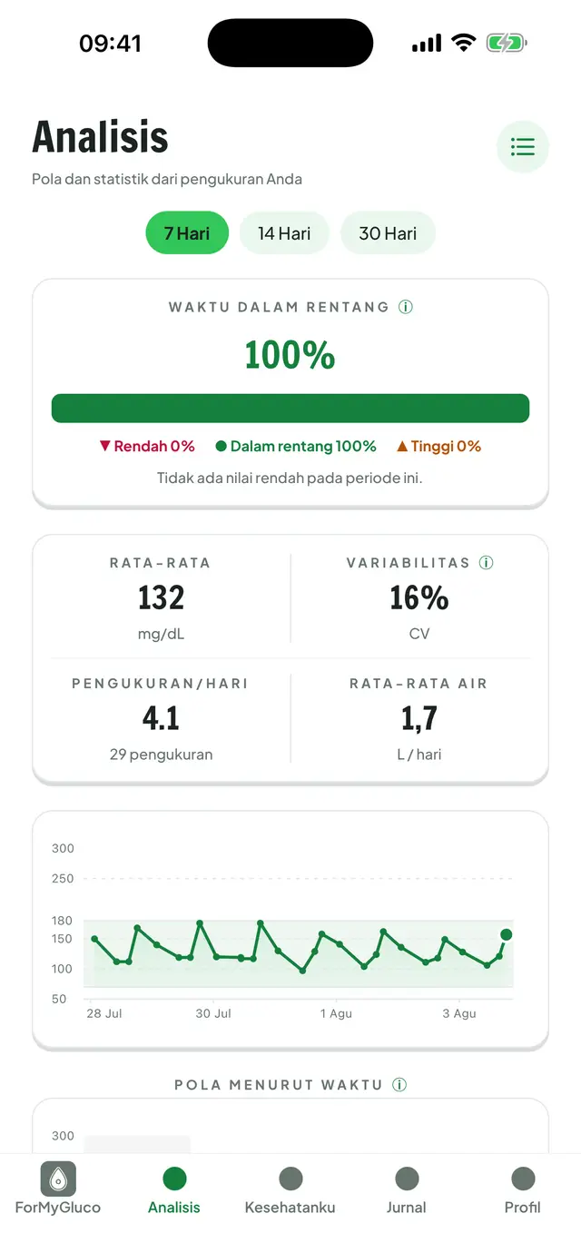 Analisis gula darah: waktu dalam rentang, rata-rata, variabilitas, dan grafik periode.