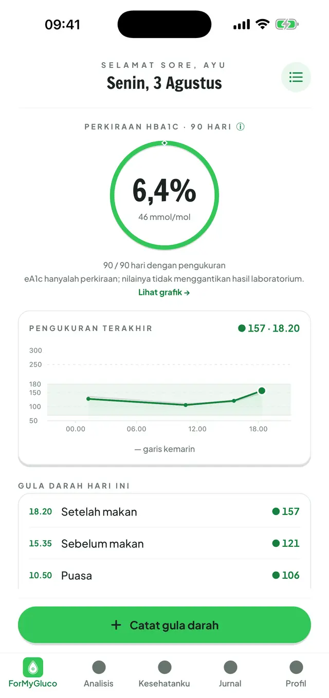 Layar utama ForMyGluco: HbA1c perkiraan di dalam cincin, kurva gula darah hari itu, dan daftar pengukuran yang dicatat hari itu.