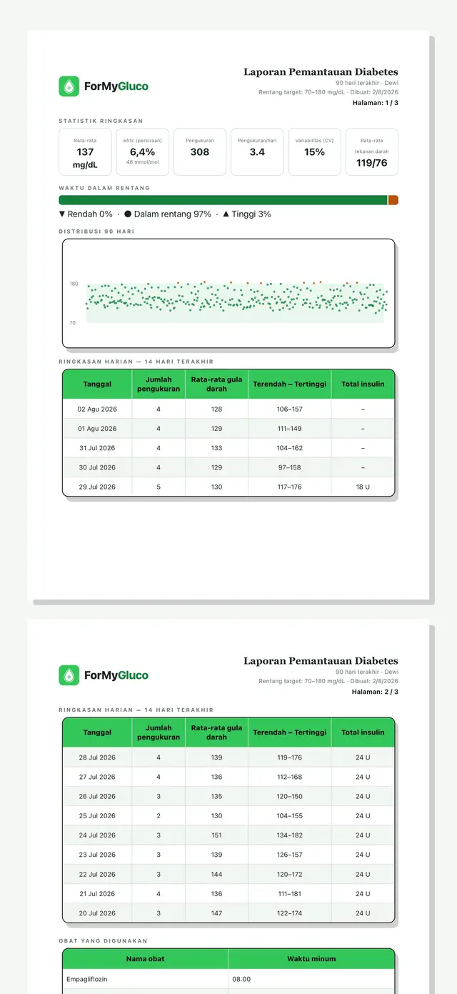 Laporan PDF ForMyGluco: kartu statistik, bilah waktu dalam rentang, grafik sebaran, dan tabel harian yang berlanjut ke halaman 2 bersama daftar obat, terpotong di bawah.