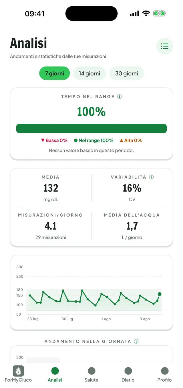 Analisi della glicemia: tempo nel range, media, variabilità e grafico del periodo.