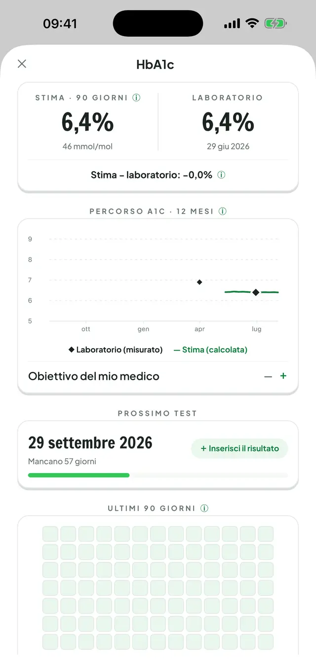 Sezione HbA1c: il grafico del percorso A1c su 12 mesi che confronta gli esami di laboratorio con la stima, e il mosaico delle registrazioni degli ultimi 90 giorni.