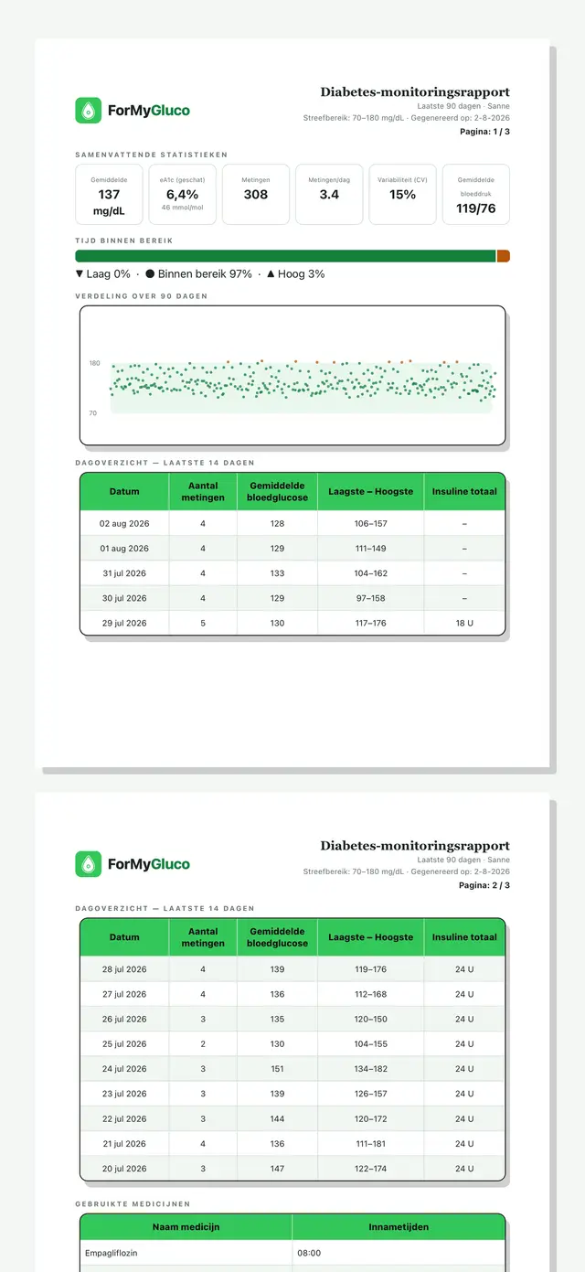 Twee pagina's van het ForMyGluco-pdf-rapport: statistieken, tijd binnen bereik, spreidingsgrafiek, dagoverzicht en medicijnentabel, die onderaan is afgesneden.