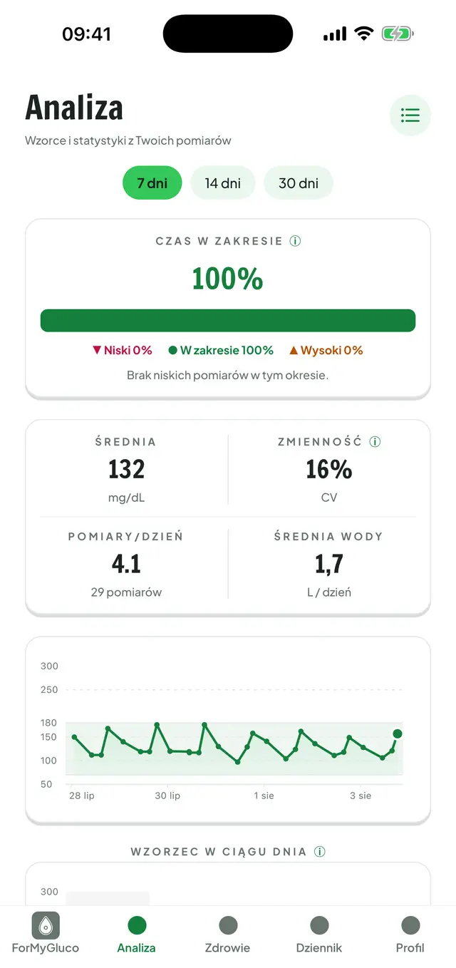 Analiza glikemii: czas w zakresie, średnia, zmienność i wykres okresu.