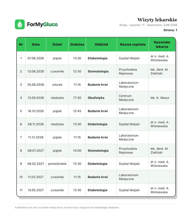 Jednostronicowy raport PDF z wizytami lekarskimi: tabela z kolumnami numer, data, dzień tygodnia, godzina, oddział, nazwa szpitala i nazwisko lekarza.