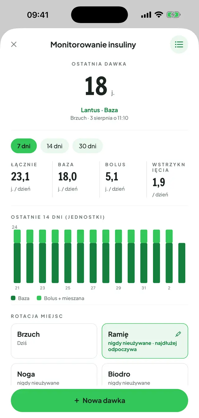 Monitorowanie insuliny: ostatnia dawka, zakładki 7, 14 i 30 dni, dzienna suma, baza, bolus i liczba wstrzyknięć; niżej skumulowany wykres słupkowy z 14 dni i karty rotacji miejsc wstrzyknięć.