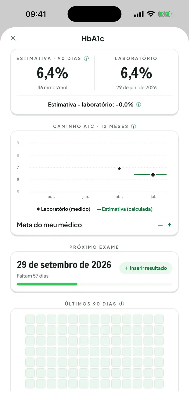 Central de HbA1c: o gráfico do caminho da A1c em 12 meses comparando exames com a estimativa, e o mosaico de 90 dias de registros.