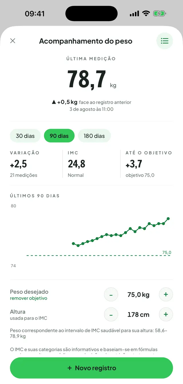 Controle de peso: a última medição e a variação em relação à anterior, as abas de 30, 90 e 180 dias, os valores de IMC e meta e o gráfico de linha do período.