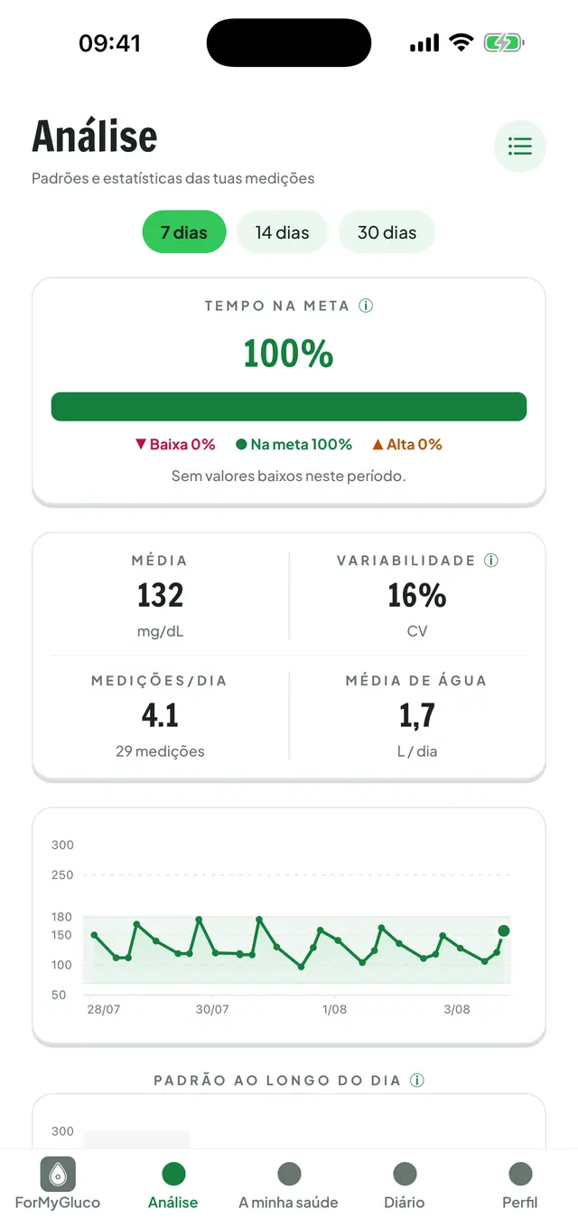 Análise da glicemia: tempo no intervalo, média, variabilidade e gráfico do período.