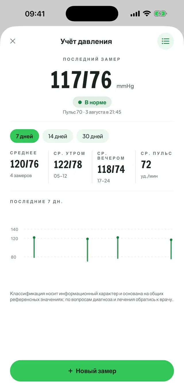 Учёт давления: последний замер крупно и с меткой диапазона, среднее, средние за утро и за вечер и пульс; ниже график систолического и диастолического за последние семь дней.