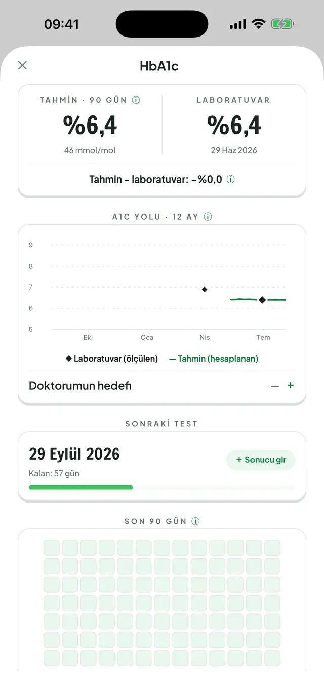 HbA1c merkezi: 12 aylık A1c yolu grafiği, laboratuvar ölçümleriyle tahminin karşılaştırması ve 90 günlük ölçüm mozaiği.